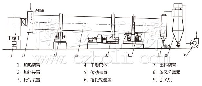 回转滚筒干燥机 回转滚筒干燥机