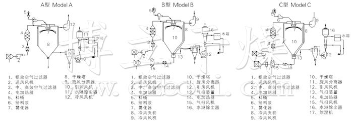 中药浸膏喷雾干燥机结构示意图